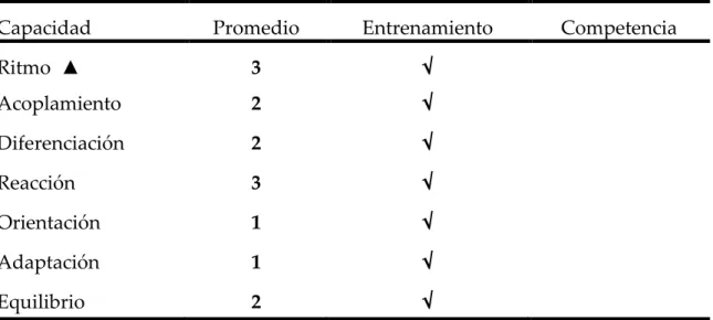 Tabla 1. Hoja de evaluación de las capacidades coordinativas 