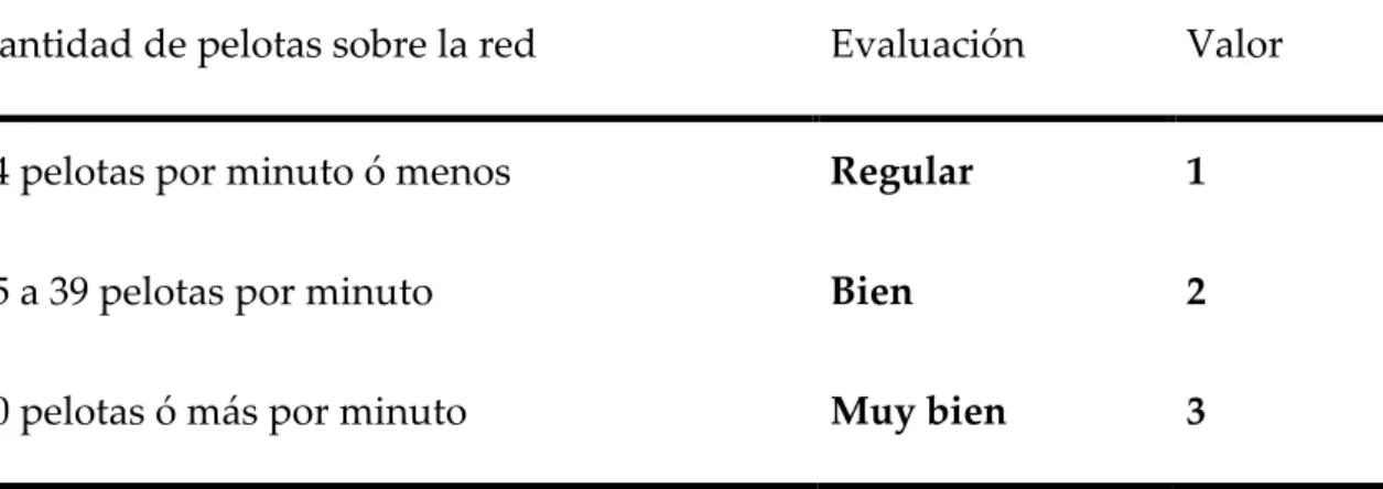 Figura 1. Evaluación del ritmo en cancha. 