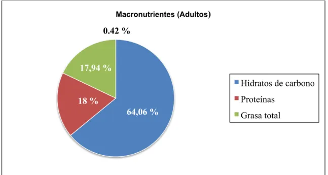 Figura 2. Presentación de la variable de los macronutrientes de la muestra del grupo de 