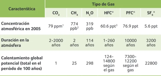 Tabla 1 - Características de los Gases Efecto Invernadero (GEI)