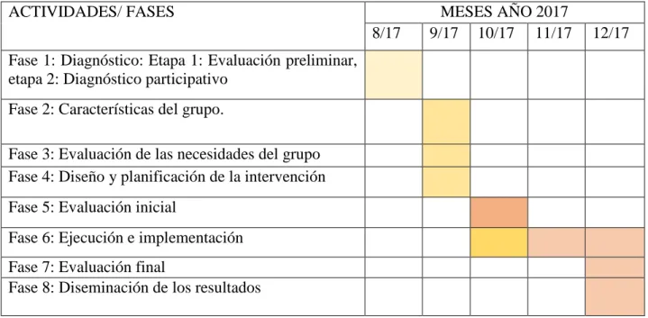 Tabla No. 4: Cronograma de actividades 