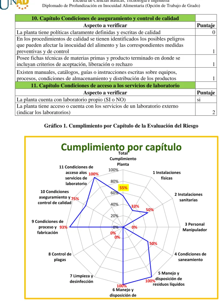 Gráfico 1. Cumplimiento por Capítulo de la Evaluación del Riesgo 