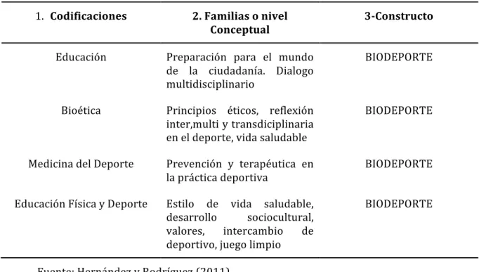 Tabla	  1:	  Síntesis	  Conceptual	  para	  crear	  el	  constructo	  Biodeporte	  	   1