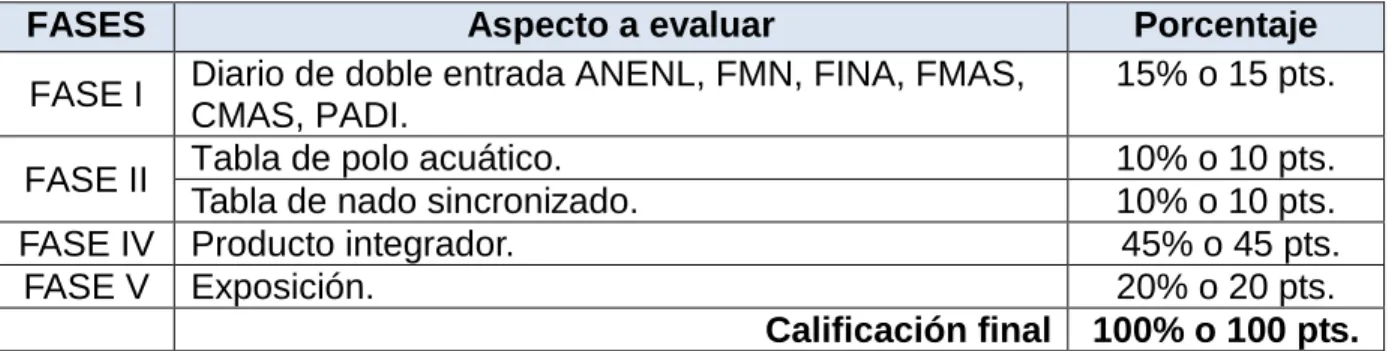 Tabla de nado sincronizado.  10% o 10 pts. 
