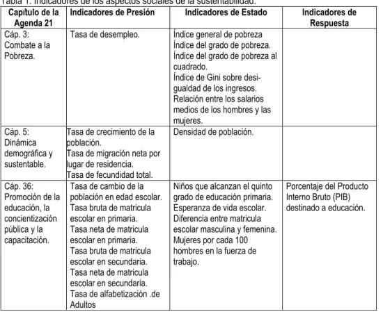 Tabla 1. Indicadores de los aspectos sociales de la sustentabilidad. 