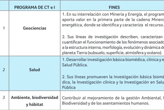 Tabla 1. Programas de Ciencia, Tecnología e Innovación – Colciencias (2016).