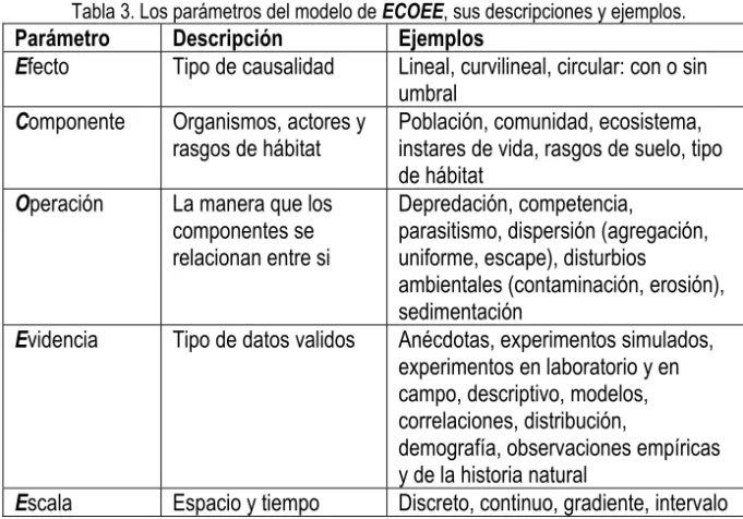 Tabla 3. Los parámetros del modelo de ECOEE, sus descripciones y ejemplos. 