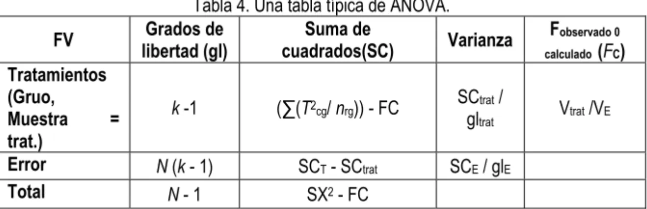 Tabla 4. Una tabla típica de ANOVA. 