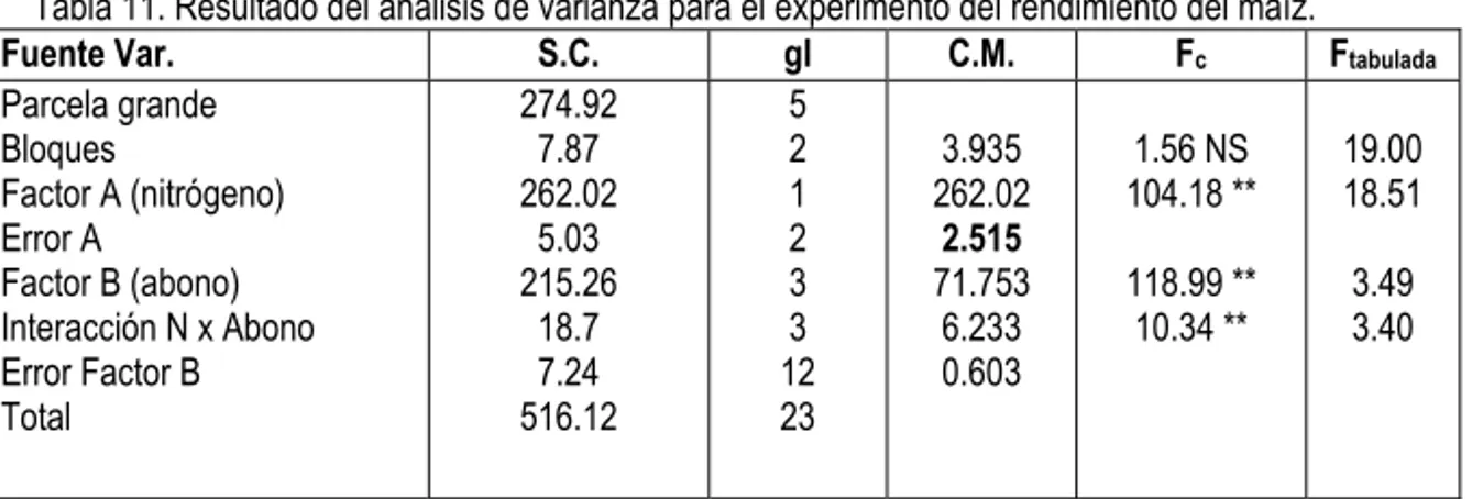 Tabla 11. Resultado del análisis de varianza para el experimento del rendimiento del maíz