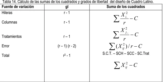 Tabla 14. Cálculo de las sumas de los cuadrados y grados de libertad  del diseño de Cuadro Latino