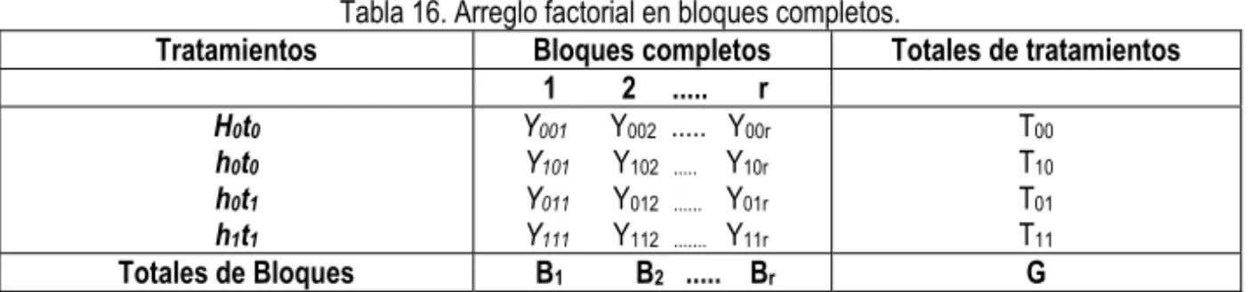 Tabla 16. Arreglo factorial en bloques completos. 