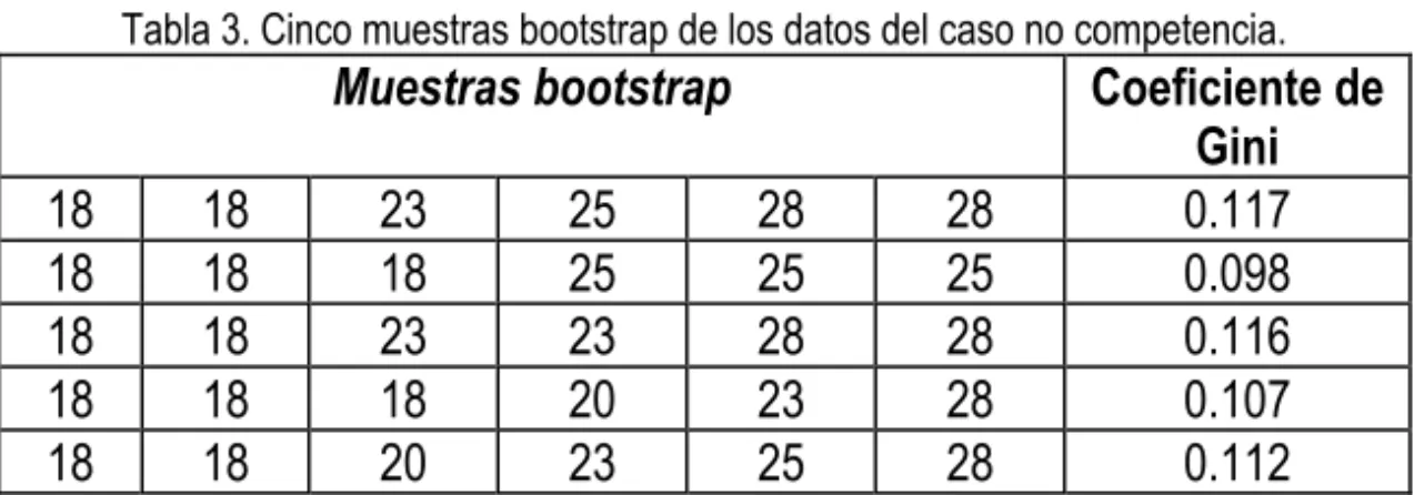 Tabla 3. Cinco muestras bootstrap de los datos del caso no competencia. 