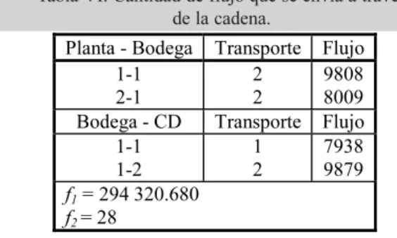 Tabla VI. Cantidad de flujo que se envía a través de la cadena.