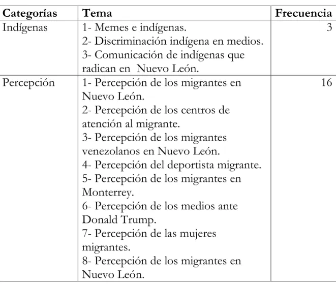 Tabla 1. Objeto de estudio. 
