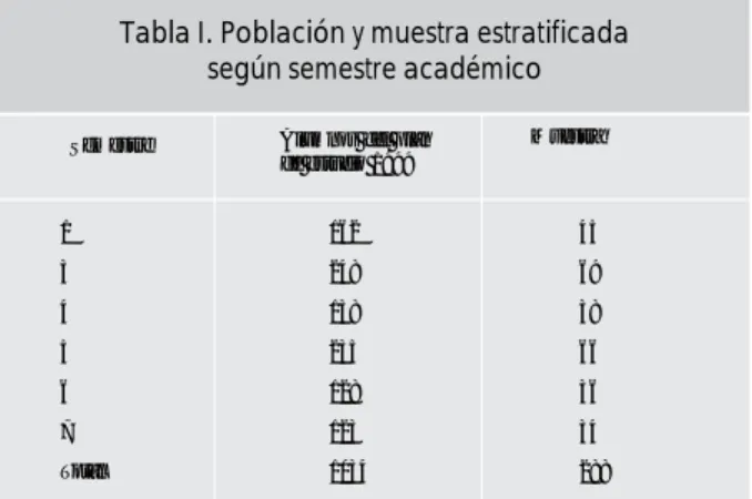 Tabla I. Población y muestra estratificada según semestre académico