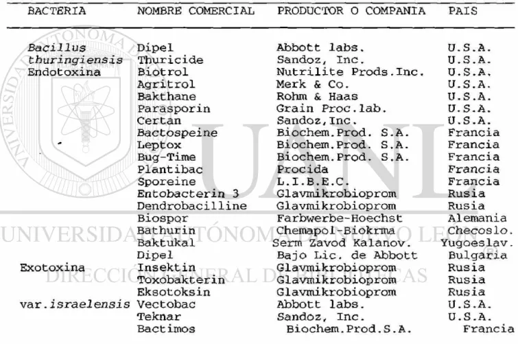 TABLA 2. BIOINSECTICIDAS DE Bacillus thuringiensis. 