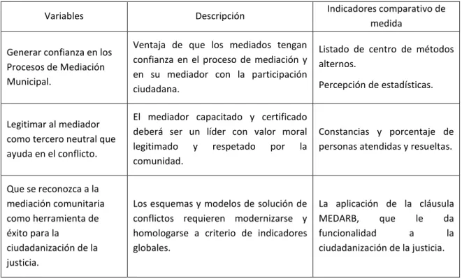 Tabla 3. Variables e indicadores comparativos de medida. 