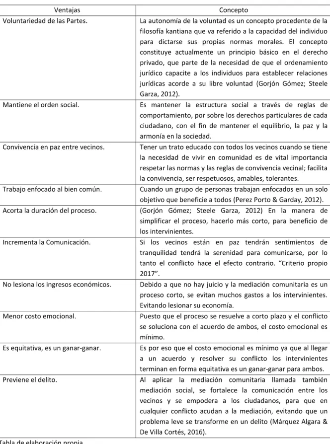 Tabla 9. Ventajas y conceptos de la mediación comunitaria. 