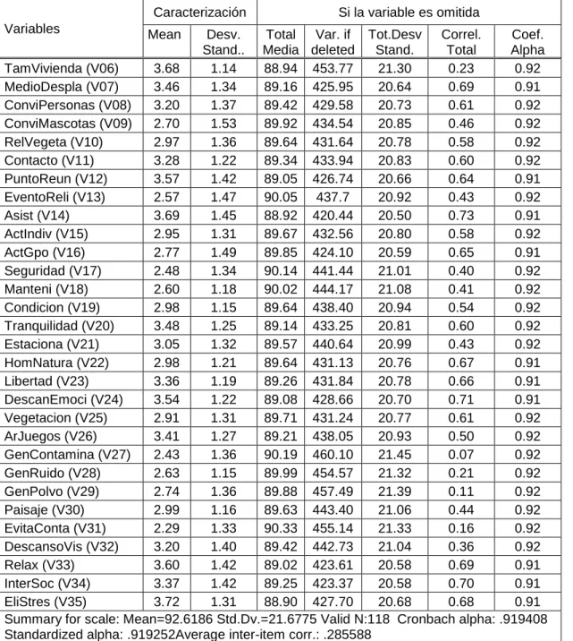 Tabla 5.1 Confiabilidad Alpha de Cronbach . 