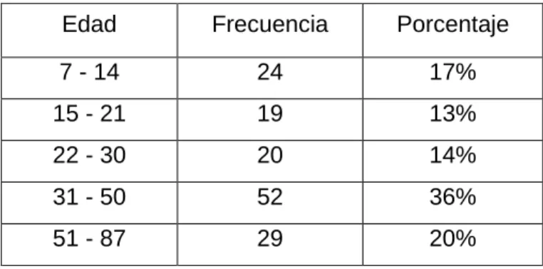 Tabla 5.2 Población encuestada por edad (V01). 