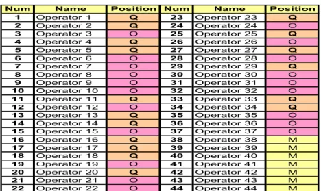 Tabla 8. Identificación del personal en las categorías: "M", "Q" y "O"