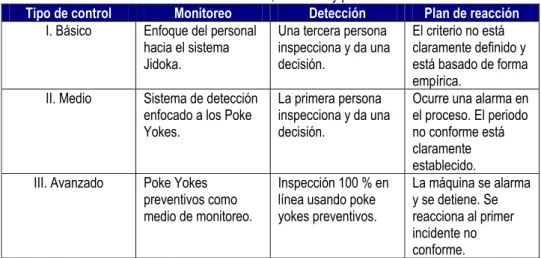 Tabla 2. Proceso de monitoreo, detección y plan de reacción. 