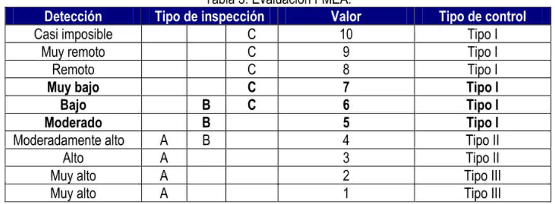 Tabla 3. Evaluación FMEA.  
