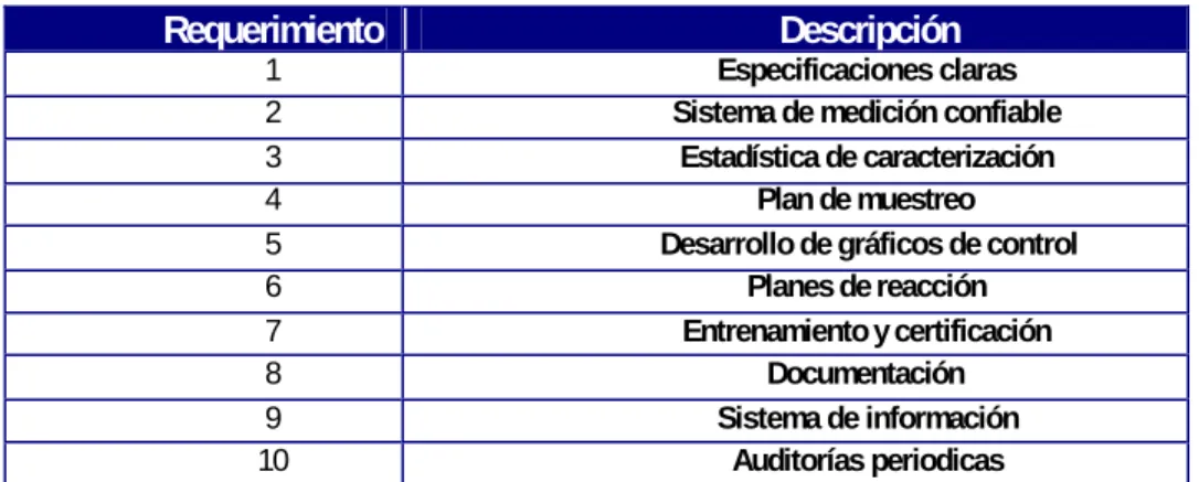 Tabla 1. 10 Requerimientos para un efectivo control de proceso. 