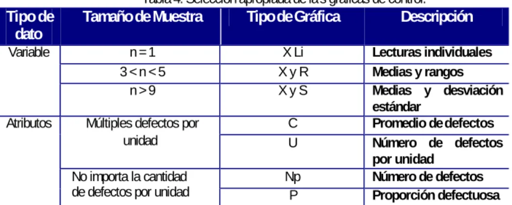 Tabla 4. Selección apropiada de la s gráficas de control. 