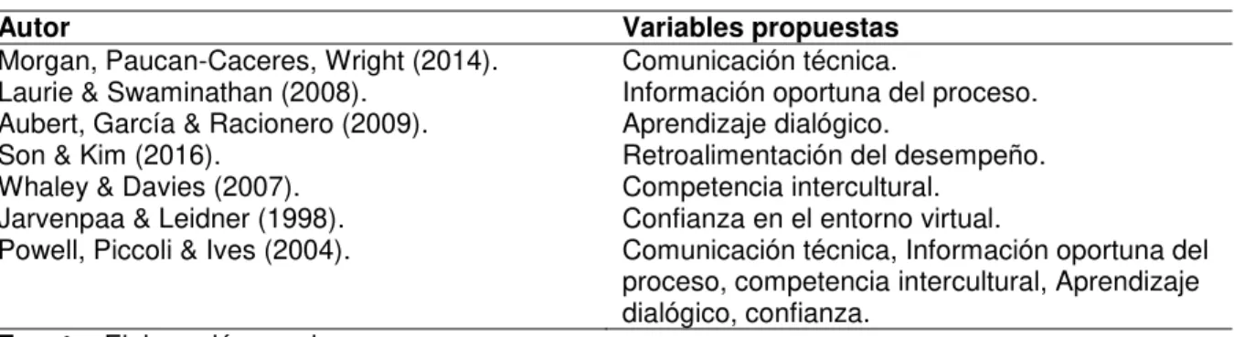 Tabla 2. Modelo de relaciones teóricas de las variables.