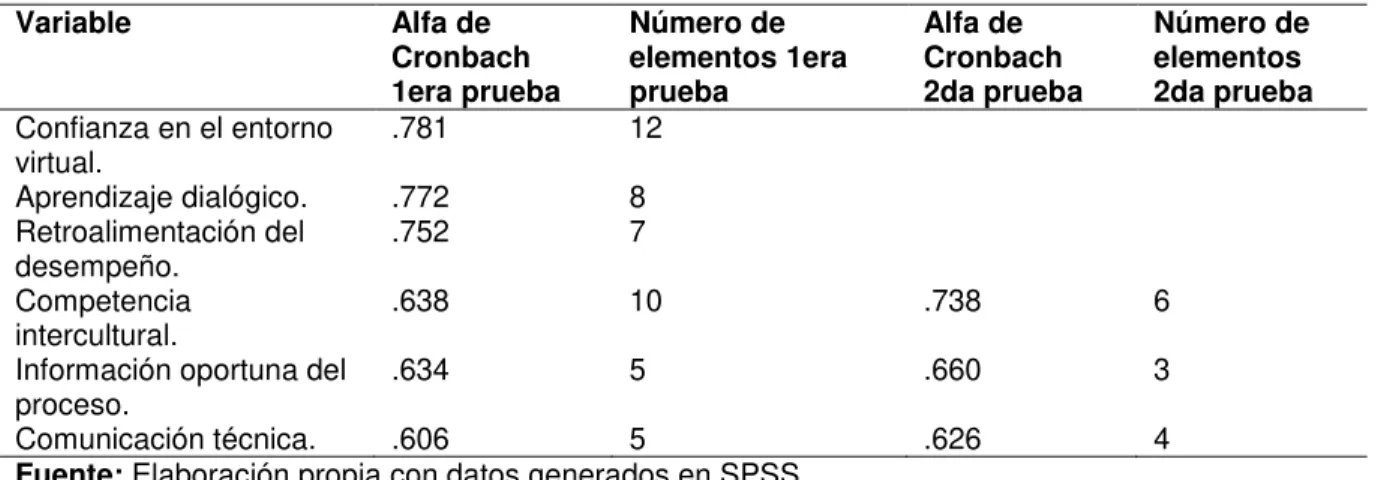 Tabla 9. Análisis de confiabilidad con muestra definitiva de 102.  Variable  Alfa de  Cronbach  1era prueba  Número de  elementos 1era prueba  Alfa de  Cronbach  2da prueba  Número de elementos  2da prueba  Confianza en el entorno  virtual