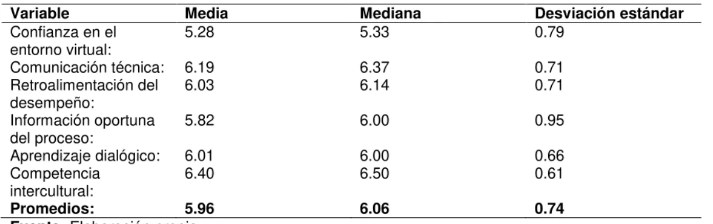 Tabla 13. Estadística descriptiva de las variables de investigación.