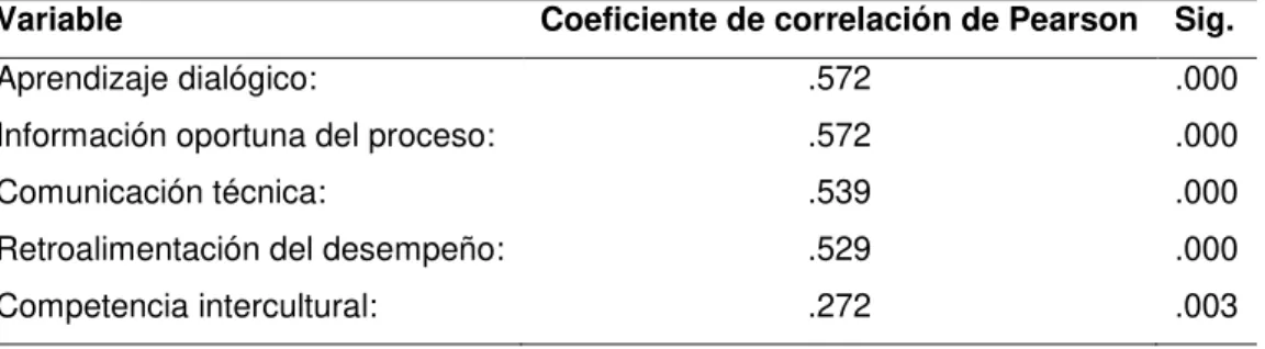 Tabla 15. Coeficiente de correlación de Pearson.