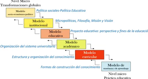 Figura  2.  Modelos  que  estructuran  y  organizan  la  Educación  superior.  Fuente:  Elaboración propia