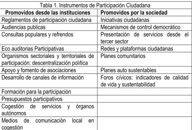 Tabla 1. Instrumentos de Participación Ciudadana 