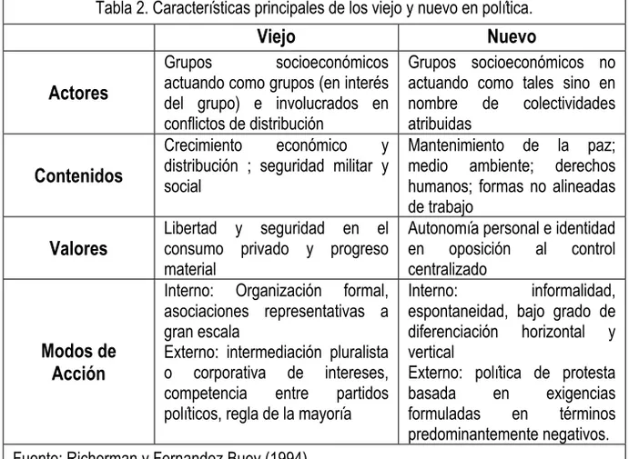 Tabla 2. Características principales de los viejo y nuevo en política. 