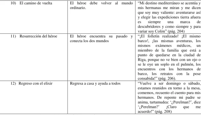 Cuadro 4: Características del héroe de Campbell (1972) en Margo Glantz 