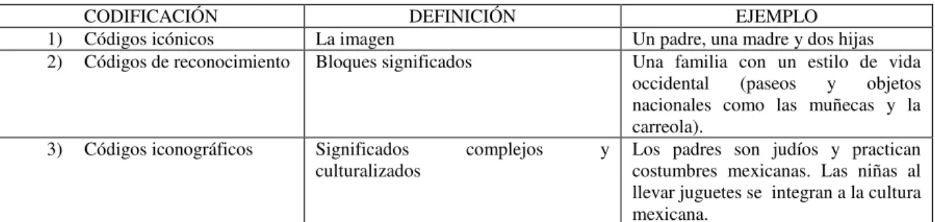 Cuadro 5: La codificación de capas sucesivas (Eco apud Laurent, 1978) en Glantz 