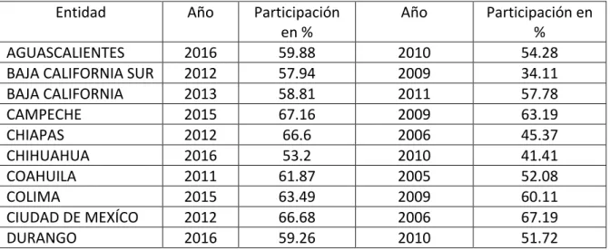 Tabla 2.2 Participación ciudadana en elecciones de gobernadores (%) 