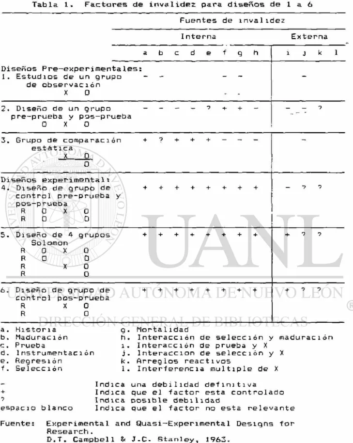 Tabla 1. Factares de invalidez para diseños de 1 a 6 