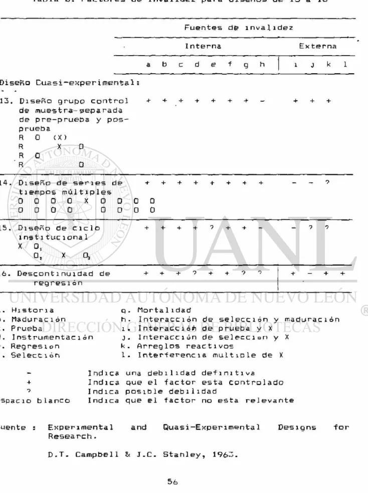 Tabla 3. Factores d© invalides para diseños de 13 a 16 