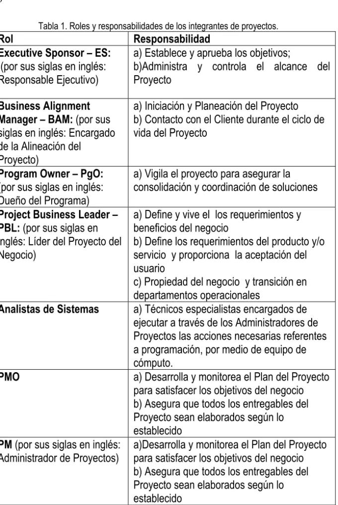 Tabla 1. Roles y responsabilidades de los integrantes de proyectos. 