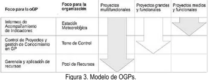 Figura 3. Modelo de OGPs. 