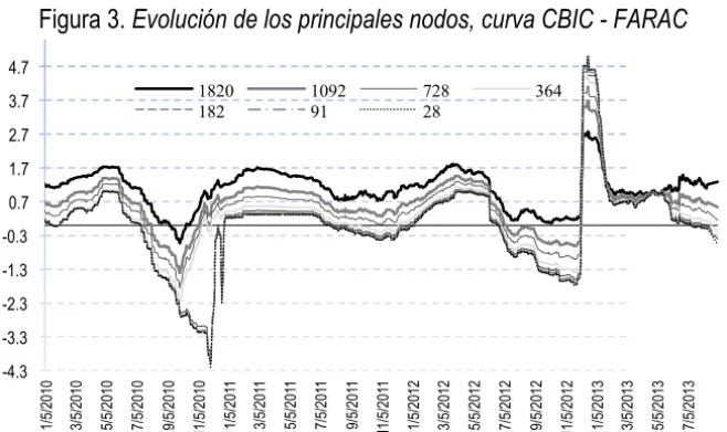 Figura 3. Evolución de los principales nodos, curva CBIC - FARAC 
