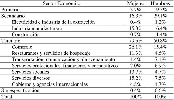 Tabla 2.2 Distribución de la población ocupada en México en el primer trimestre de 2014, por  actividad económica y sexo 