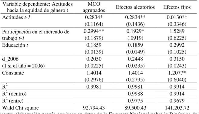 Tabla 5.7 Estimaciones sobre las actitudes de las mujeres hacia la equidad de género en el  periodo t 