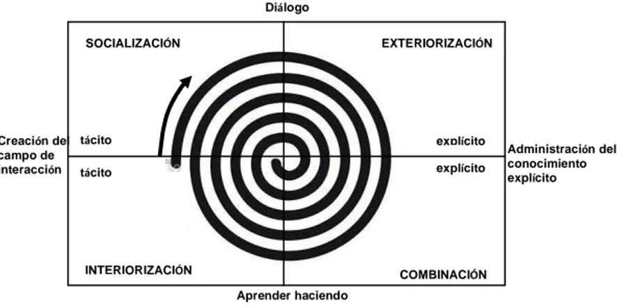 Figura 5. Teoría de la creación del conocimiento organizacional (espiral del conocimiento)