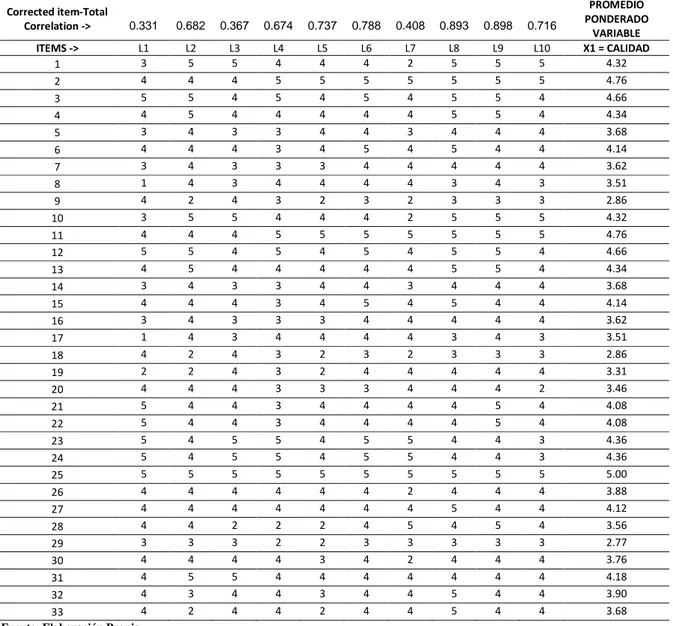 Tabla 7. Variables X1 del modelo, medias ponderadas. Corrected item-Total  Correlation -&gt;  0.331  0.682  0.367  0.674  0.737  0.788  0.408  0.893  0.898  0.716  PROMEDIO  PONDERADO  VARIABLE  ITEMS -&gt;  L1  L2  L3  L4  L5  L6  L7  L8  L9  L10  X1 = CA