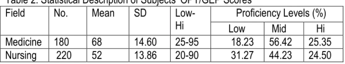 Table 2. Statistical Description of Subjects’ OPT/GEP Scores 