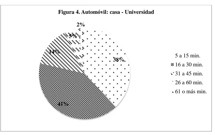 Figura 4. Automóvil: casa - Universidad   